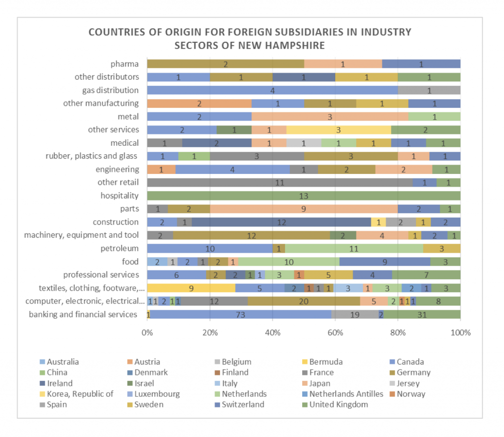 countires-of-origin-for-foreign-subsidaries-in-industry-sectors-of-nh