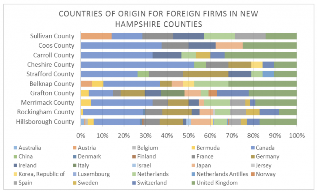 countries-of-origin-for-foreign-firms-in-nh-couties