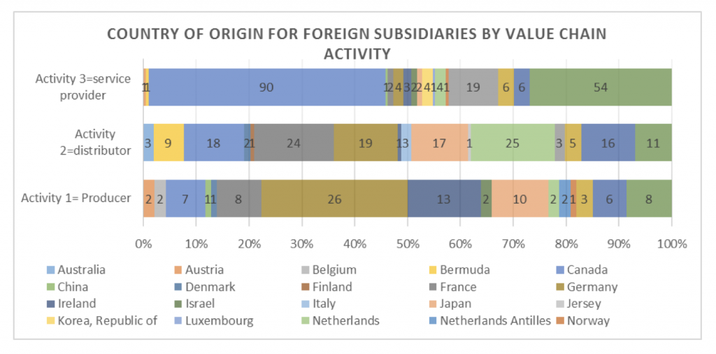 country-of-origin-for-foreign-subsidaries-by-value-chain-activity