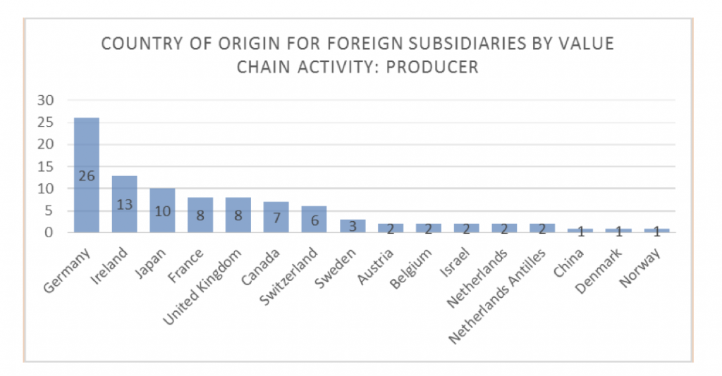 country-of-origin-for-foreign-subsidaries-by-value-chain-activity-producer