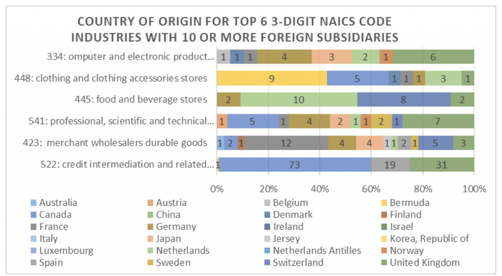 country-of-origin-for-top-6-3-digit-naics-code