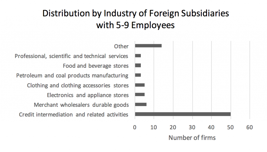 distribution-by-industry-of-foreign-subsidiaries-with-5-9-employees