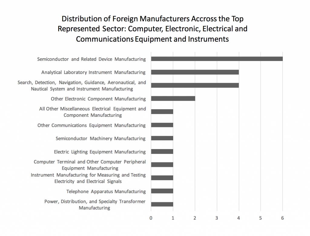 distribution-of-foreign-manufacturers-accross-the-top-represented-sector-computer-electronic-electrical-and-communications-equipment-and-instruments