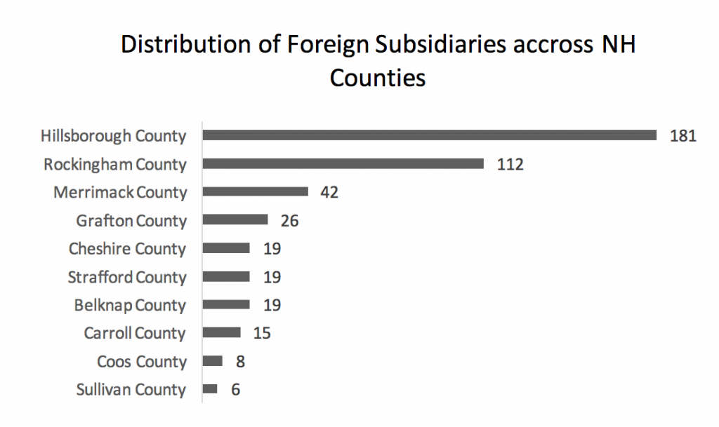 distribution-of-foreign-subsidiaries-accross-nh-counties