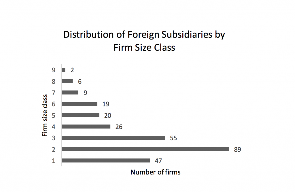 distribution-of-foreign-subsidiaries-by-firm-size-class