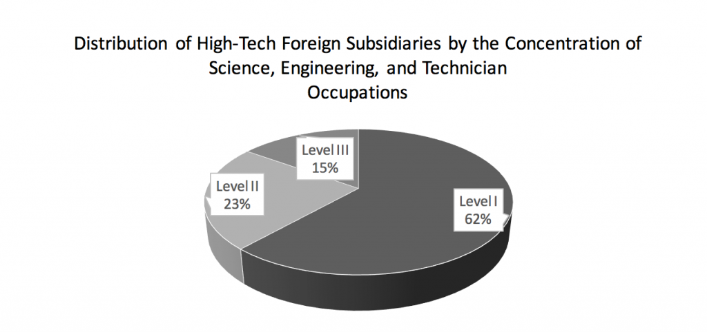 distribution-of-high-tech-foreign-subsidiaries-by-the-concentration-of-science-engineering-and-technician-occupations