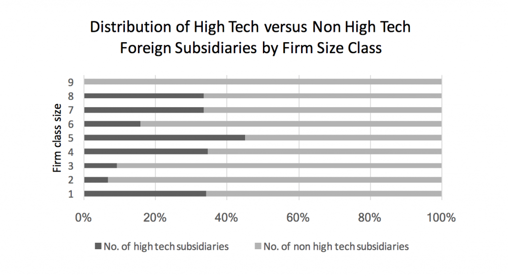 distribution-of-high-tech-versus-non-high-tech-foreign-subsidiaries-by-firm-size-class