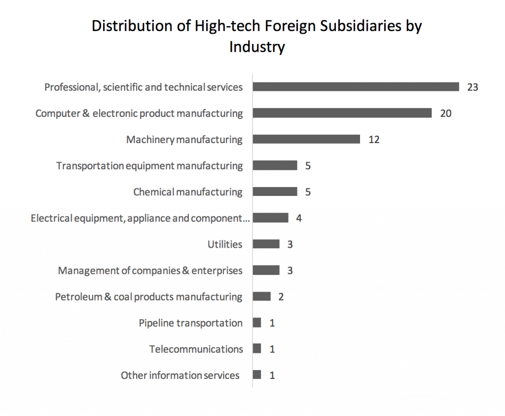 distribution-of-high-tech-foreign-subsidiaries-by-industry-2