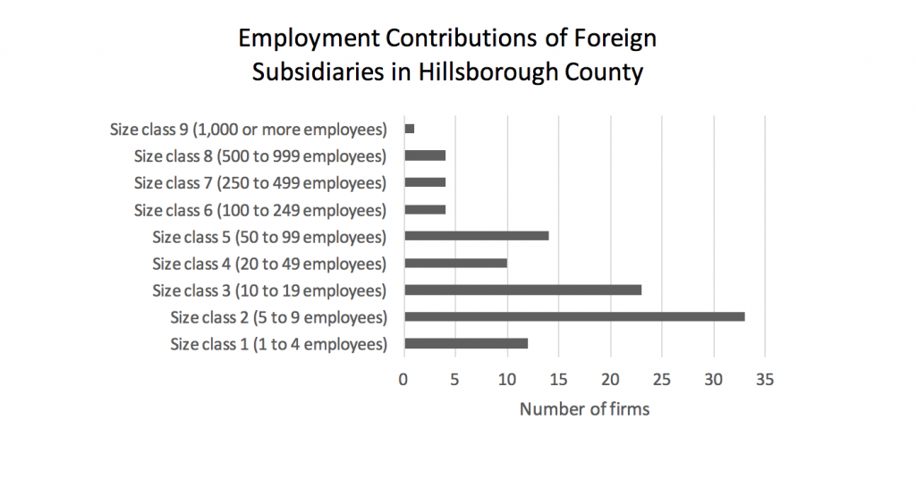 employment-contributions-of-foreign-subsidiaries-in-hillsborough-county
