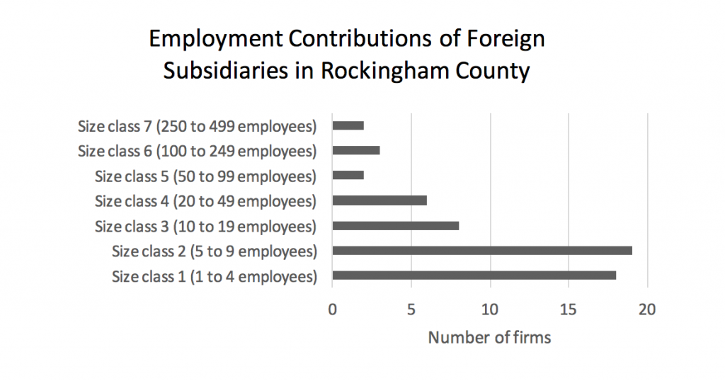 employment-contributions-of-foreign-subsidiaries-in-rockingham-county2