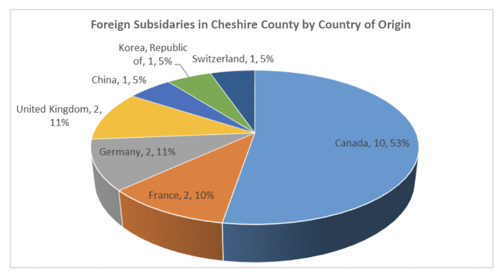 foreign-subsidaries-in-cheshire-county