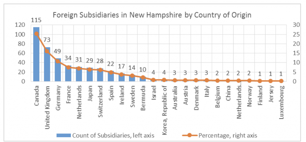 foreign-subsidaries-in-nh-by-country-of-origin
