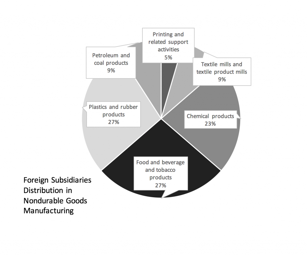 foreign-subsidiaries-distribution-in-nondurable-goods-manufacturing