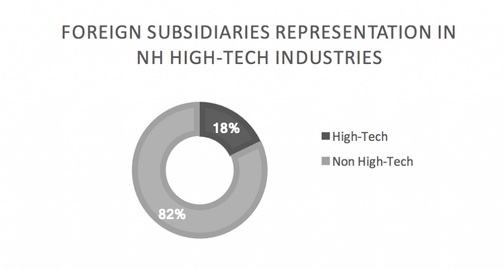 foreign-subsidiaries-representation-in-nh-high-tech-industries