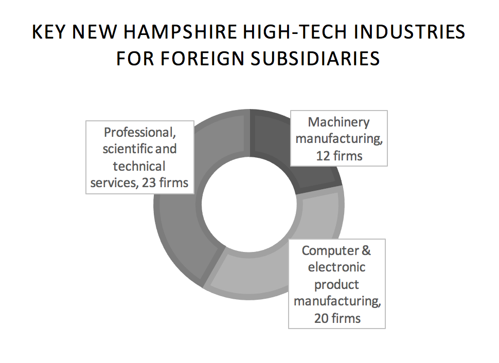 key-new-hampshire-high-tech-industries-for-foreign-subsidiaries