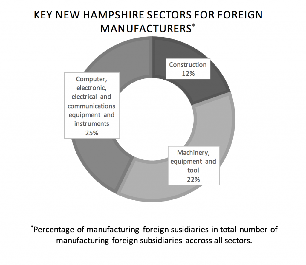 key-new-hampshire-sectors-for-foreign-manufacturers