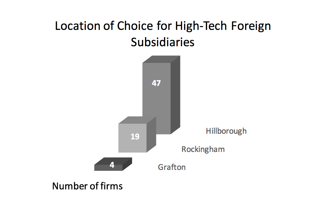 location-of-choice-for-high-tech-foreign-subsidiaries