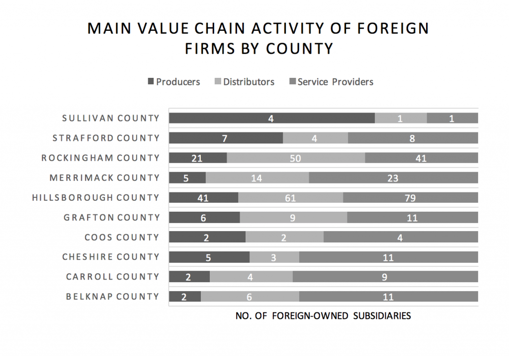main-value-chain-activity-of-foreign-firms-by-county