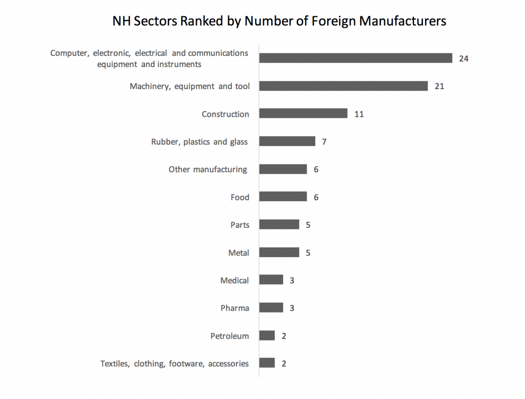 nh-sectors-ranked-by-number-of-foreign-manufacturers