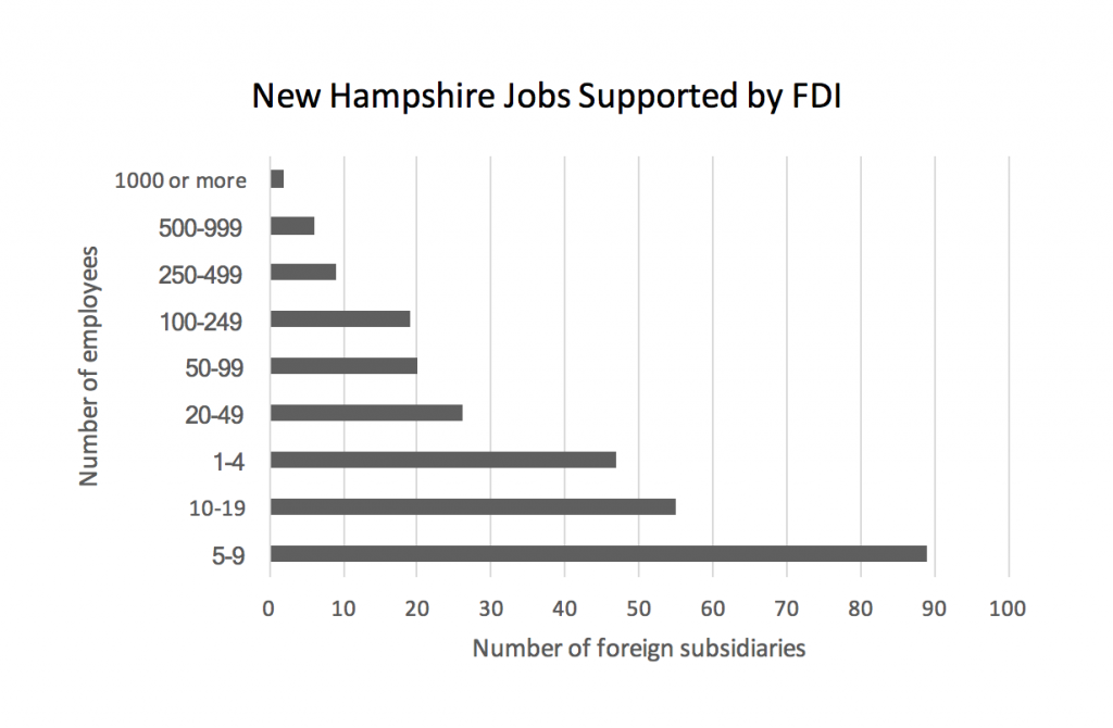 new-hampshire-jobs-supported-by-fdi