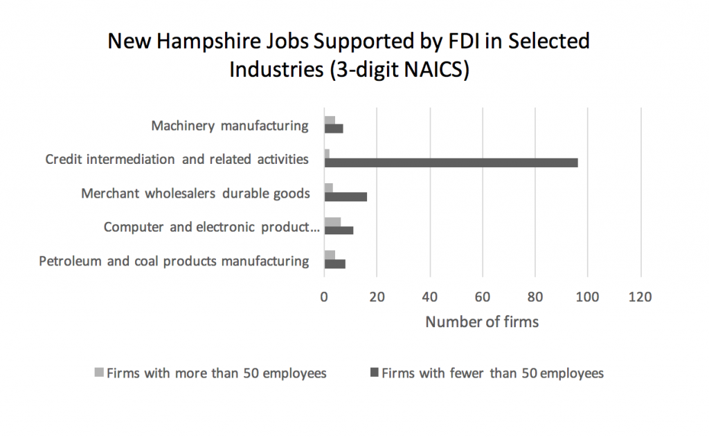 new-hampshire-jobs-supported-by-fdi-in-selected-industries-3-digit-naics