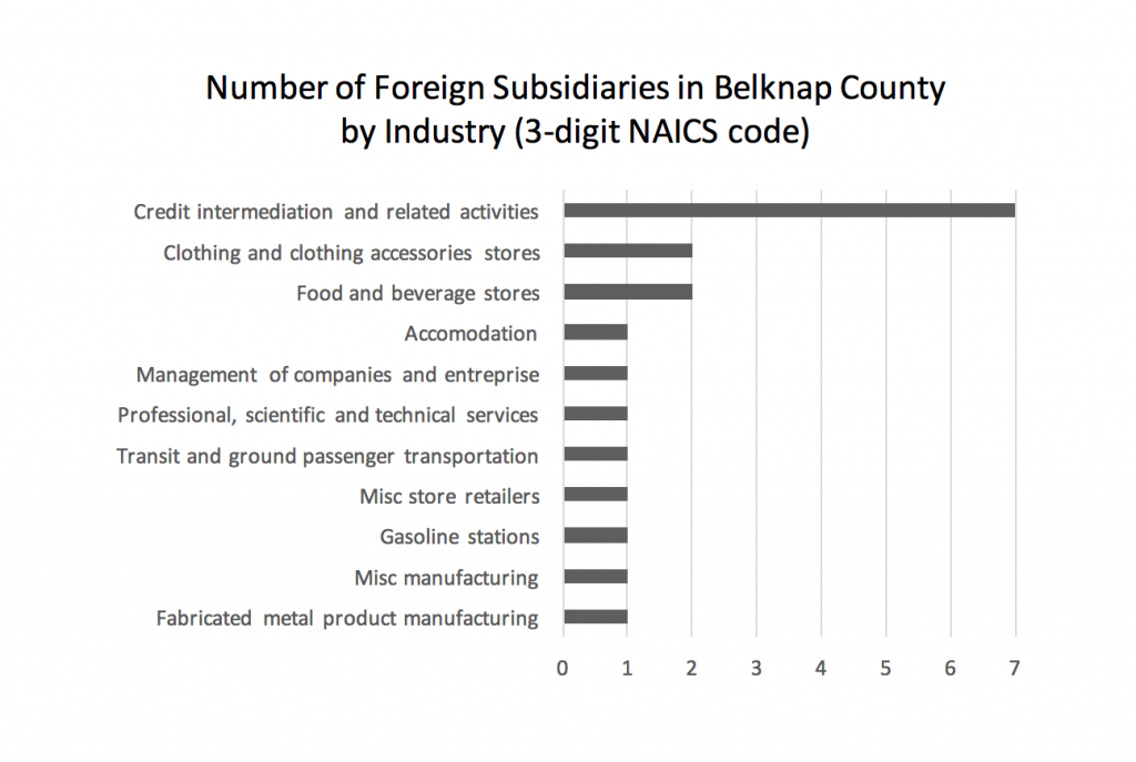 number-of-foreign-subsidiaries-in-belknap-county-by-industry-3-digit-naics-code