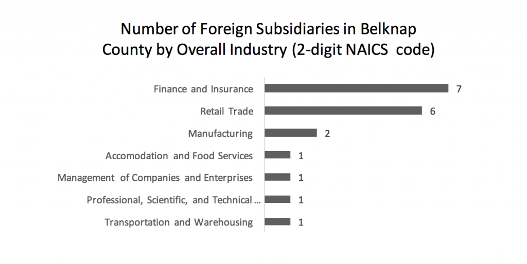 number-of-foreign-subsidiaries-in-belknap-county-by-overall-industry-2-digit-naics-code