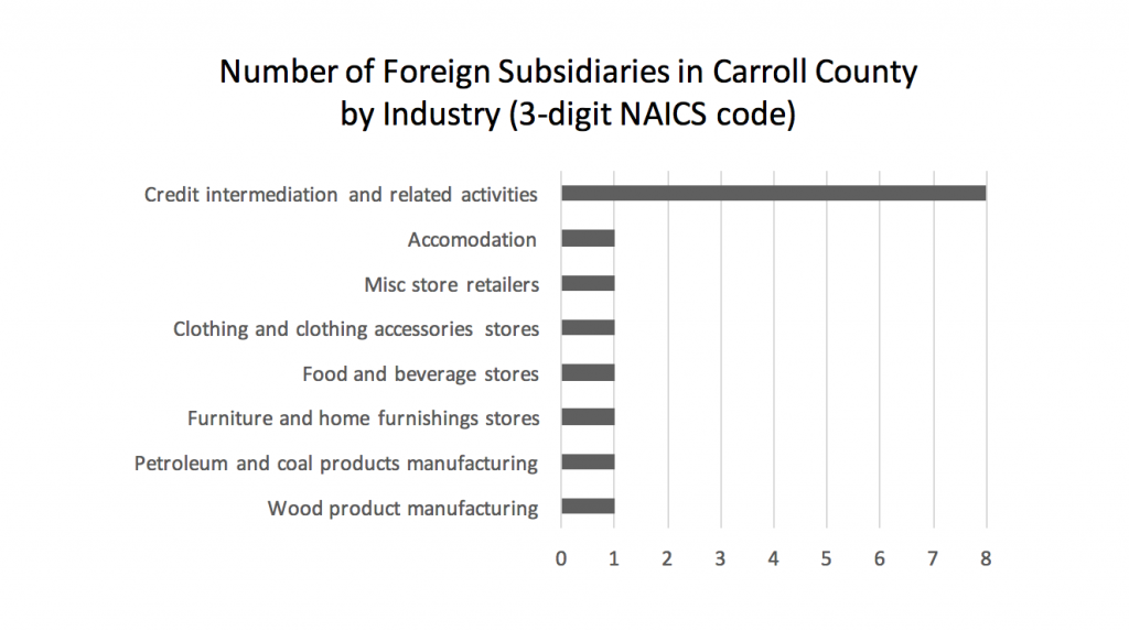 number-of-foreign-subsidiaries-in-carroll-county-by-industry-3-digit-naics-code