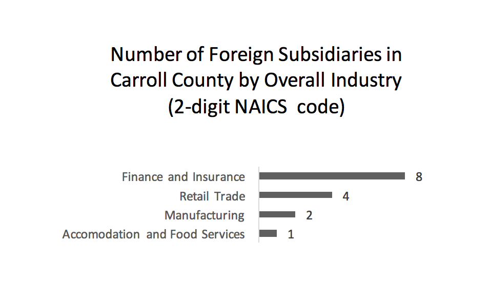 number-of-foreign-subsidiaries-in-carroll-county-by-overall-industry-2-digit-naics-code