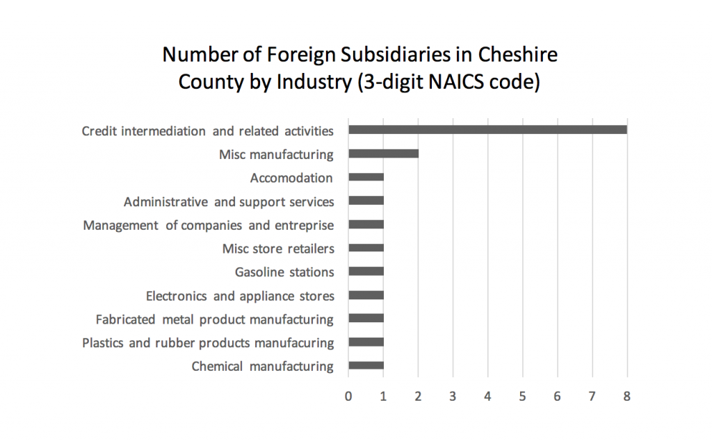 number-of-foreign-subsidiaries-in-cheshire-county-by-industry-3-digit-naics-code