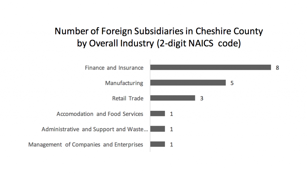 number-of-foreign-subsidiaries-in-cheshire-county-by-overall-industry-2-digit-naics-code