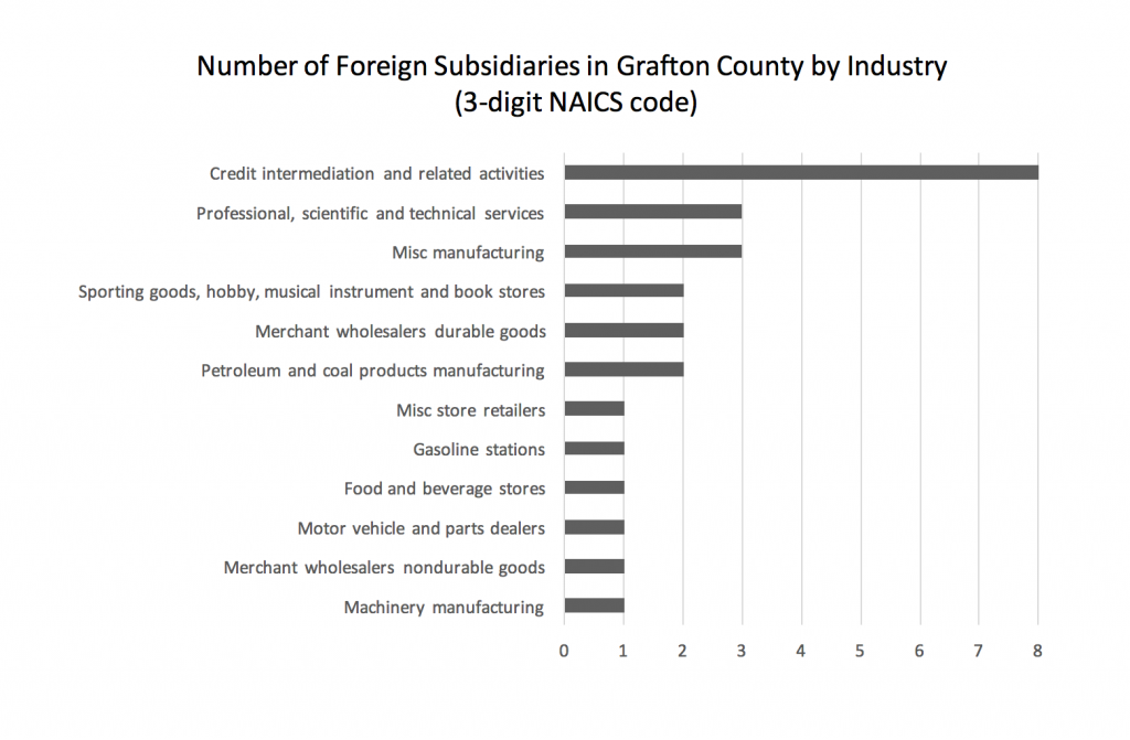 number-of-foreign-subsidiaries-in-grafton-county-by-industry-3-digit-naics-code