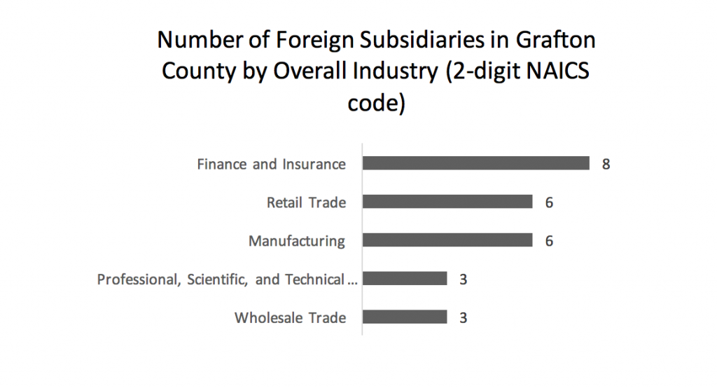 number-of-foreign-subsidiaries-in-grafton-county-by-overall-industry-2-digit-naics-code
