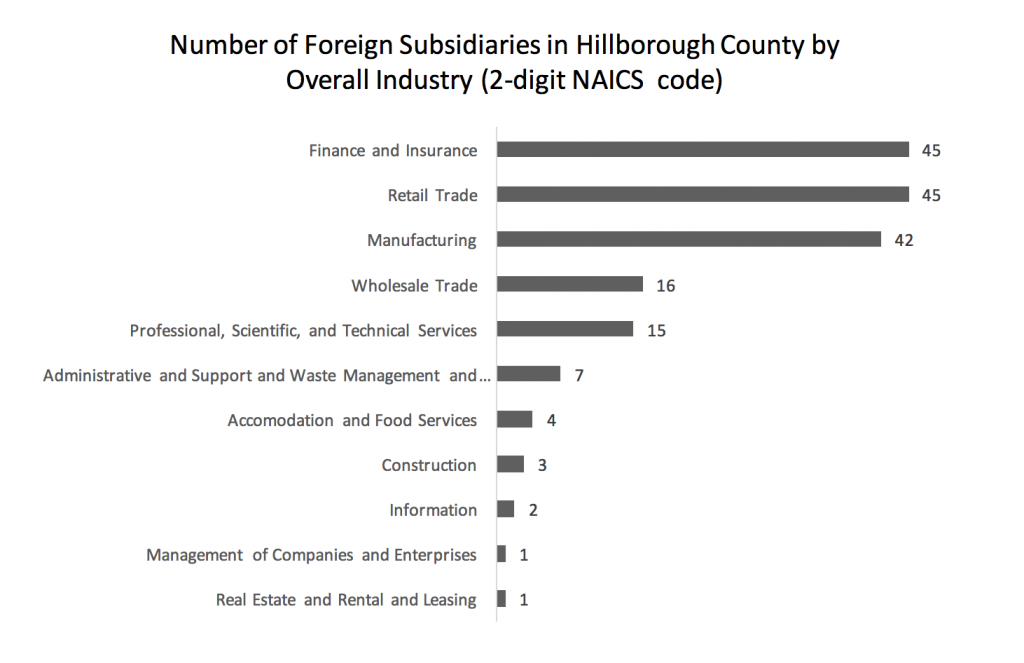 number-of-foreign-subsidiaries-in-hillborough-county-by-overall-industry-2-digit-naics-code