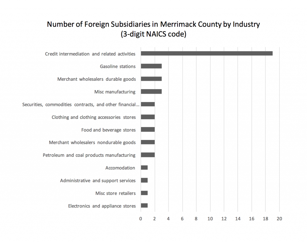 number-of-foreign-subsidiaries-in-merrimack-county-by-industry-3-digit-naics-code