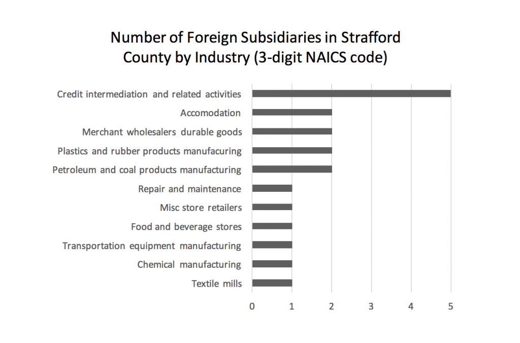 number-of-foreign-subsidiaries-in-strafford-county-by-industry-3-digit-naics-code