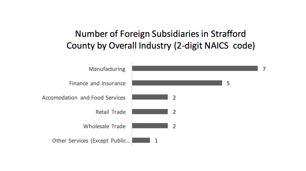 number-of-foreign-subsidiaries-in-strafford-county-by-overall-industry-2-digit-naics-code