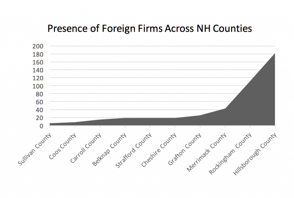 presence-of-foreign-firms-across-nh-counties