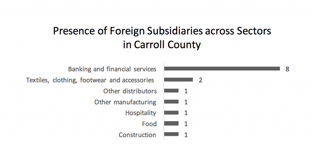 presence-of-foreign-subsidiaries-across-sectors-in-carroll-county