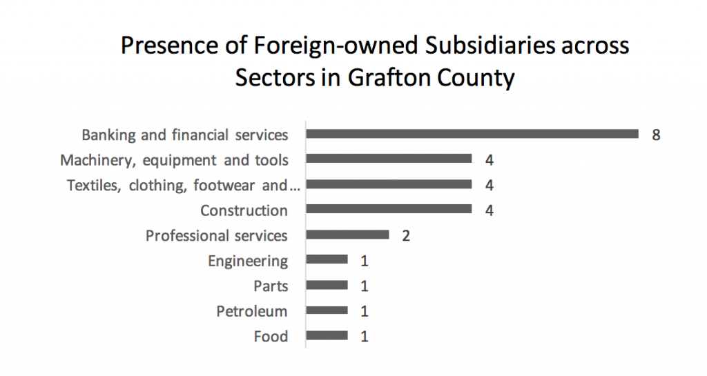 presence-of-foreign-subsidiaries-across-sectors-in-grafton-county