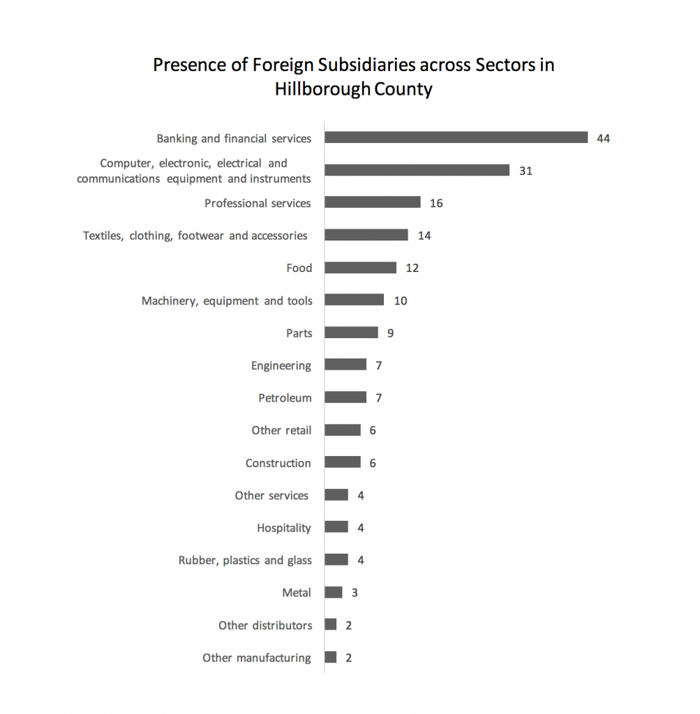 presence-of-foreign-subsidiaries-across-sectors-in-hillborough-county