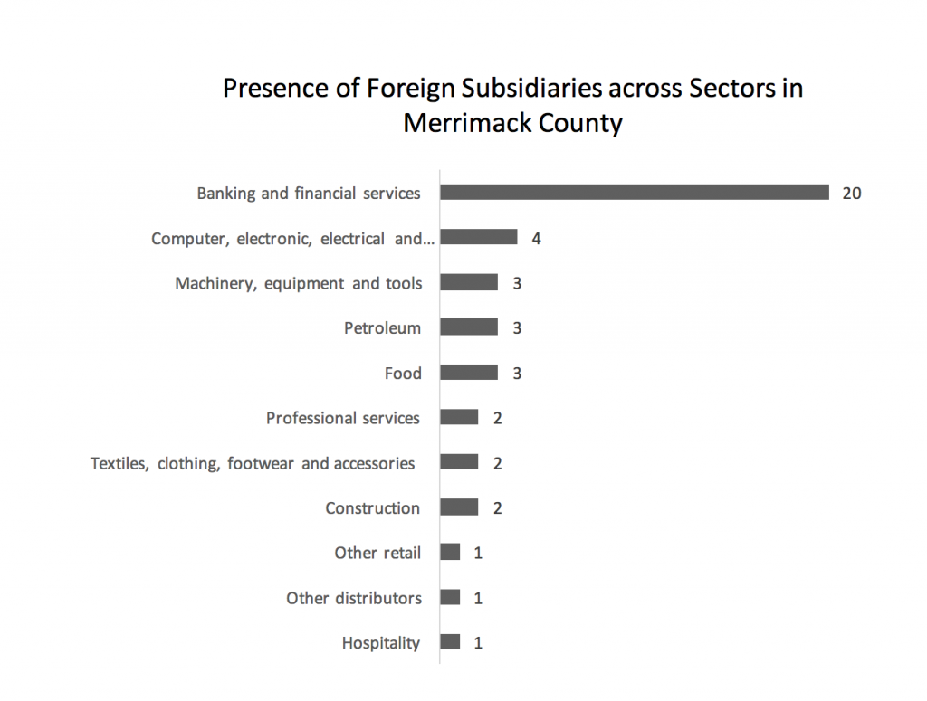 presence-of-foreign-subsidiaries-across-sectors-in-merrimack-county