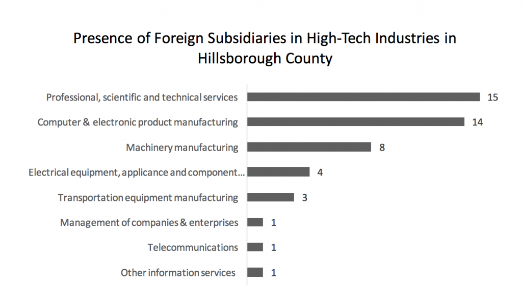 presence-of-foreign-subsidiaries-in-high-tech-industries-in-hillsborough-county