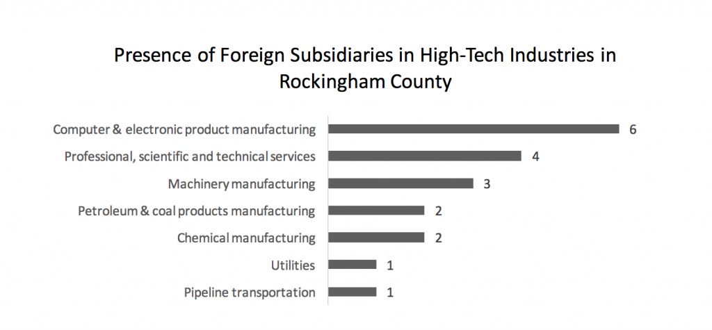 presence-of-foreign-subsidiaries-in-high-tech-industries-in-rockingham-county