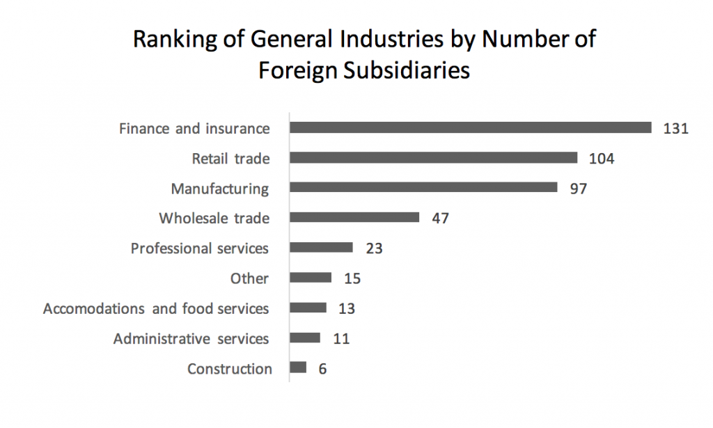 ranking-of-general-industries-by-number-of-foreign-subsidiaries