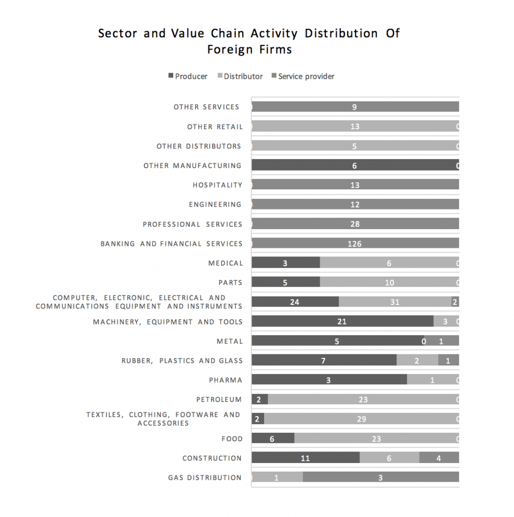 sector-and-value-chain-activity-distribution-of-foreign-firms