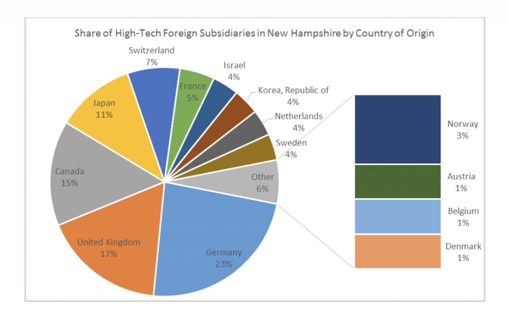 share-of-high-tech-foreign-subsidaries