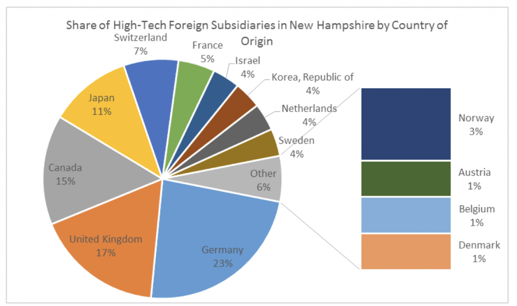 share-of-high-tech-foreign-subsidaries-in-nh-by-country-of-origin