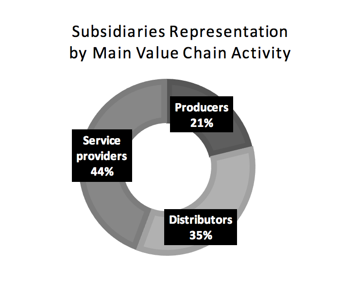 subsidiaries-representation-by-main-value-chain-activity