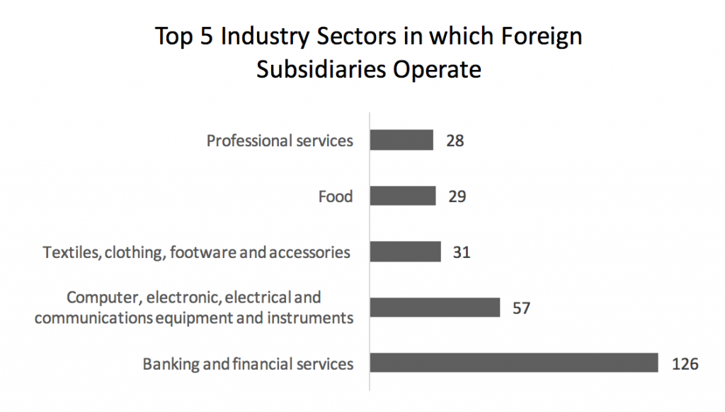 top-5-industry-sectors-in-which-foreign-subsidiaries-operate